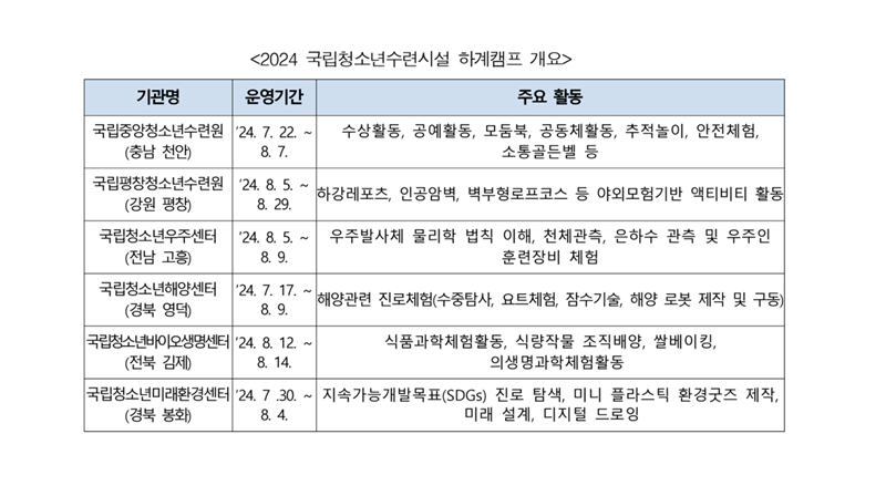 2024 국립청소년수련시설 하계캠프 개요에 대한 일정 내용이다. (출처=여성가족부 홈페이지 보도자료 화면 캡쳐)