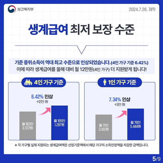 2025년도 기준 중위소득 6.42%로 역대 최대 인상