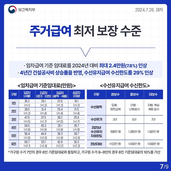 2025년도 기준 중위소득 6.42%로 역대 최대 인상