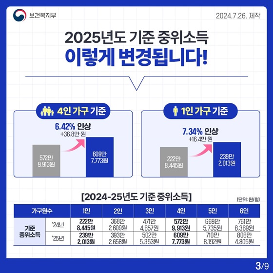 2025년도 기준 중위소득 6.42%로 역대 최대 인상