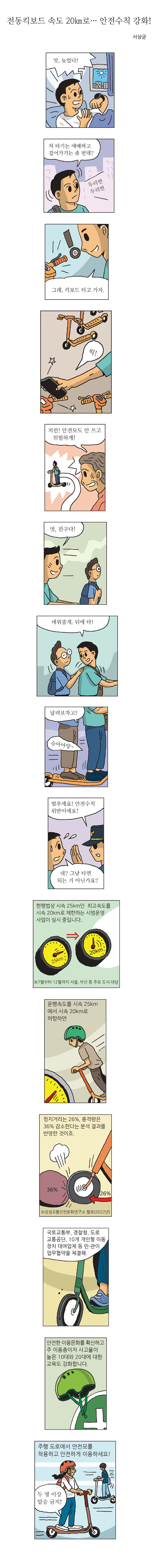 전동킥보드 속도 20㎞로… 안전수칙 강화!