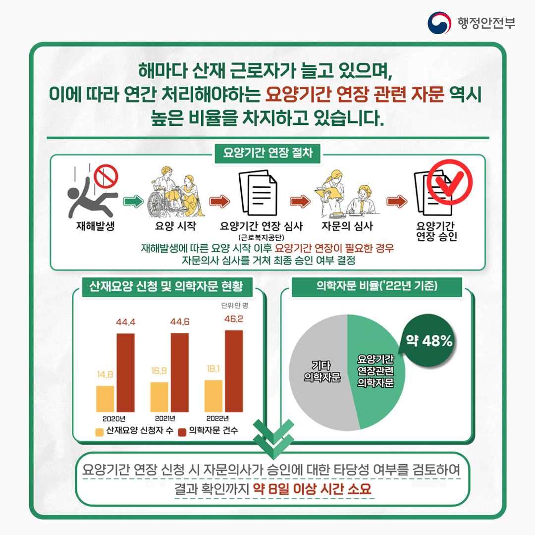 산재의료 의사결정을 위한 AI 요양기간 분석모델 개발