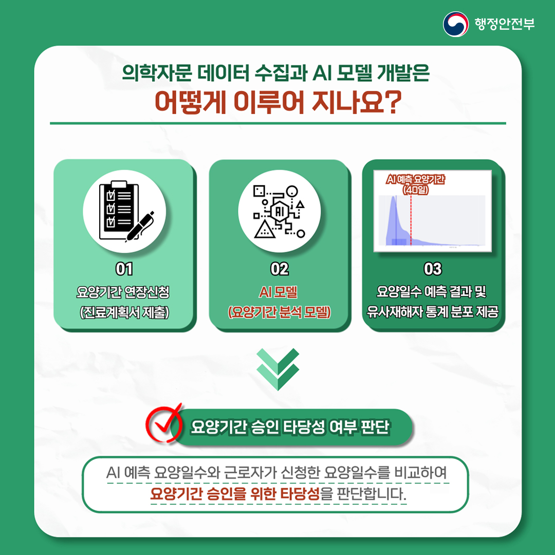산재의료 의사결정을 위한 AI 요양기간 분석모델 개발
