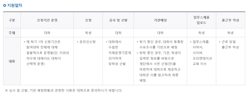 국가근로장학금 지원절차.(출처=한국장학재단 누리집)