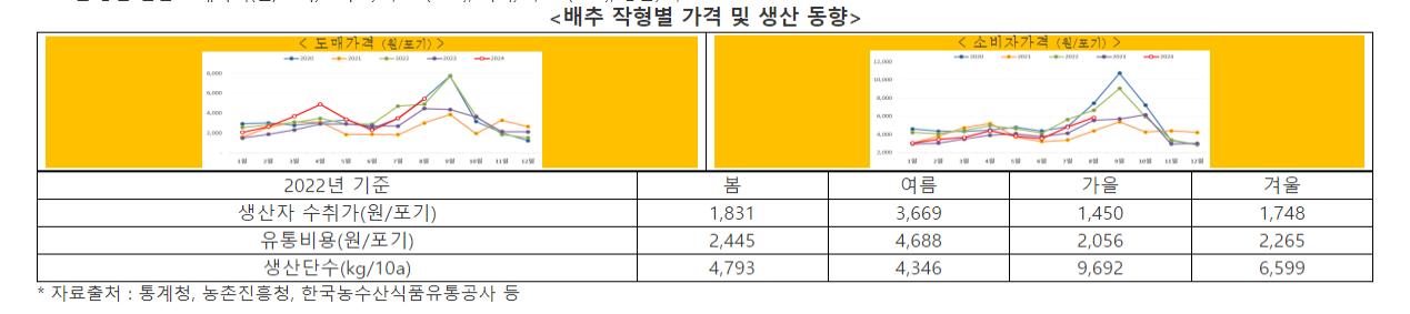 배추 작형별 가격 및 생산 동향.(제공=통계청, 농촌진흥청, 한국농수산식품유통공사 등)