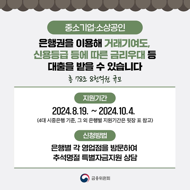 추석 명절 민생경제 어려움 극복…중소·중견기업 자금지원 확대