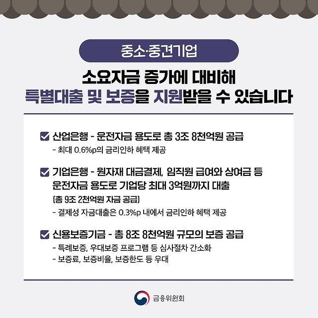 추석 명절 민생경제 어려움 극복…중소·중견기업 자금지원 확대