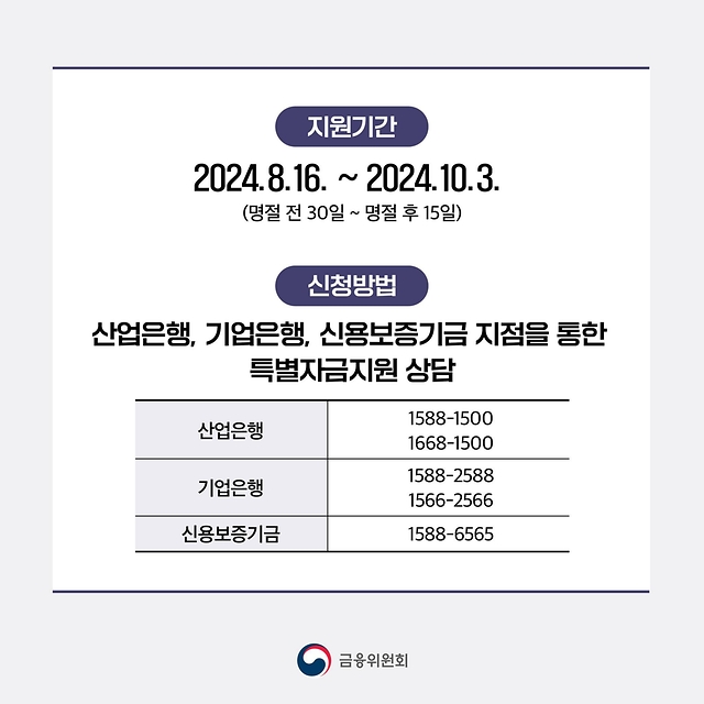 추석 명절 민생경제 어려움 극복…중소·중견기업 자금지원 확대