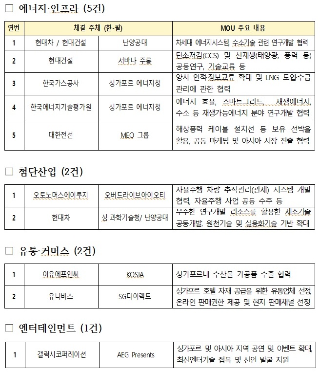‘한-싱가포르 비즈니스 포럼’ 계기 MOU 리스트.(출처=산업통상자원부 보도자료)