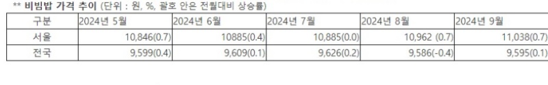 비빔밥 가격 추이.(제공=농림축산식품부)