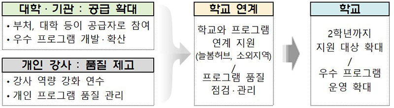2025년 늘봄학교 프로그램 지원 방향   (자세한 내용은 본문에 설명 있음)