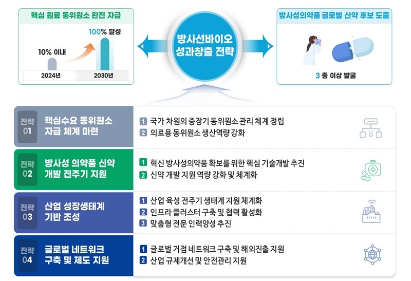 방사선바이오 성과창출 전략(출처=과기정통부 보도자료