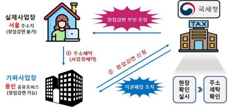 유튜버 공유오피스 주소세탁 사례.(제공=국세청)