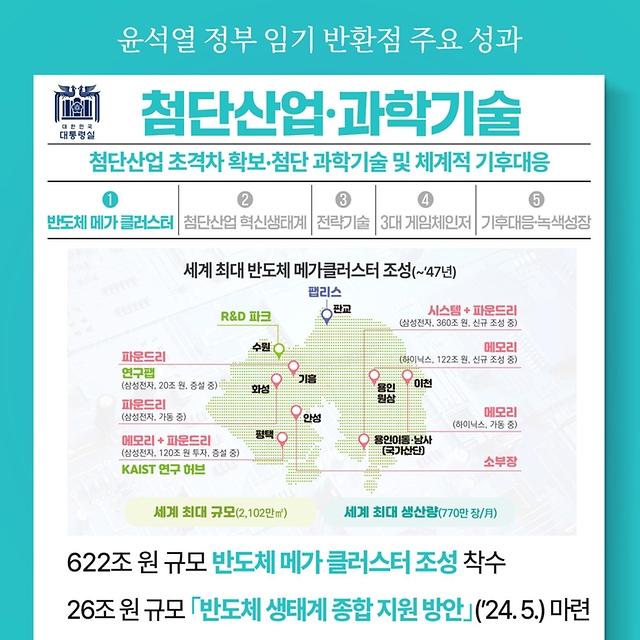 윤석열 정부 임기 반환점 주요 성과 - 첨단산업·과학기술