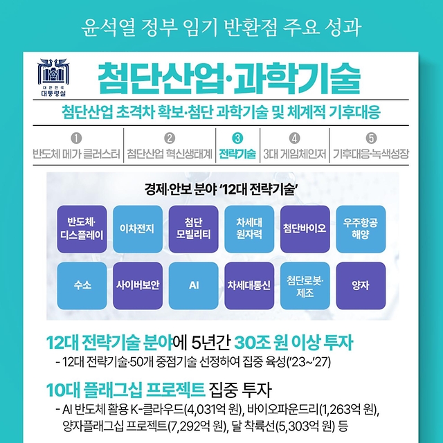 윤석열 정부 임기 반환점 주요 성과 - 첨단산업·과학기술