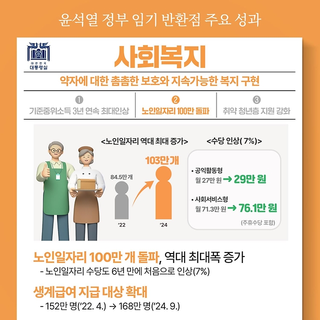 윤석열 정부 임기 반환점 주요 성과 - 사회복지