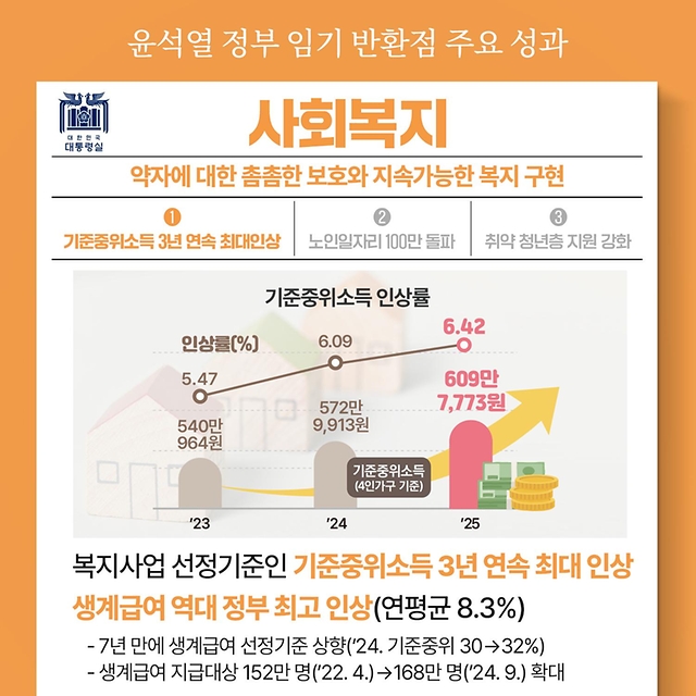 윤석열 정부 임기 반환점 주요 성과 - 사회복지