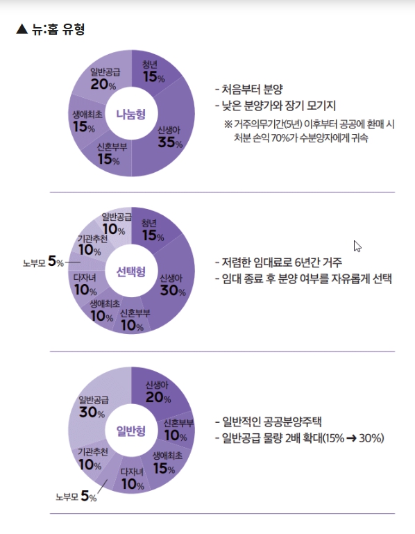뉴:홈 유형.(출처=정책브리핑)