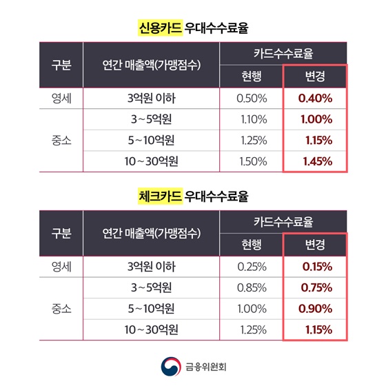 영세·중소가맹점 약 305만개 카드수수료 부담 완화