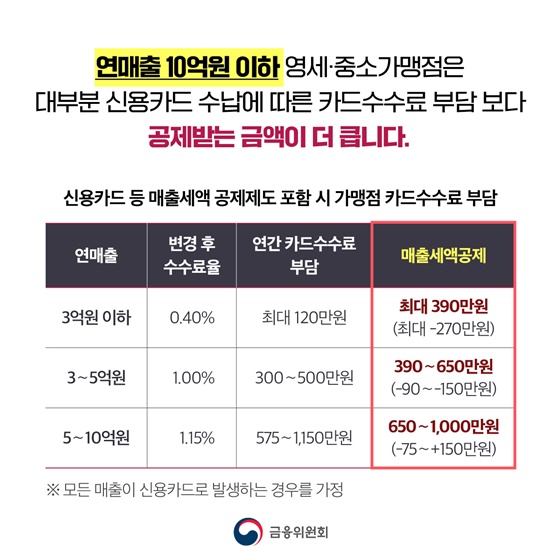 영세·중소가맹점 약 305만개 카드수수료 부담 완화