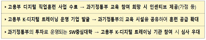 고용부-과기정통부 디지털 인재양성 사업 연계 예시  (자세한 내용은 본문에 설명 있음)