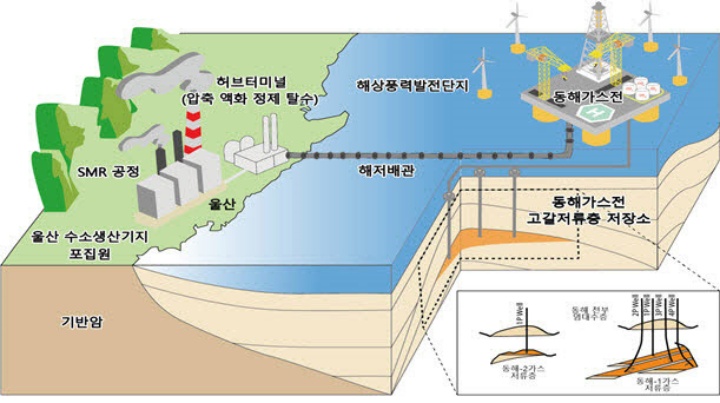 한국석유공사 동해가스전을 활용한 이산화탄소 포집·저장(CCS) 통합실증사업 개념도 (자료=산업통상자원부)