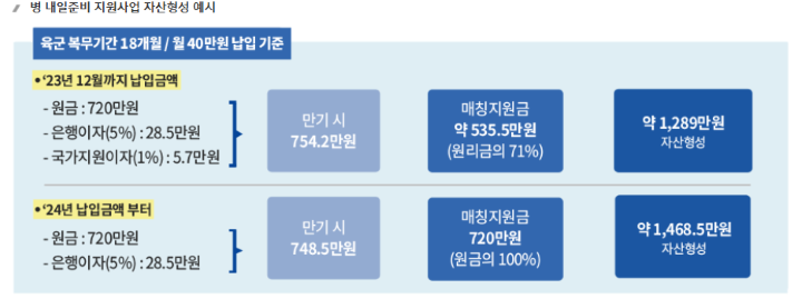 병 내일준비 지원사업 자산형성 예시 안내문(출처: 국방부)