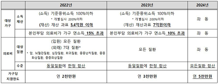 연도별 제도 개선내용 (자세한 내용은 본문에 설명 있음)