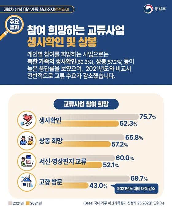 2024년 제4차 남북 이산가족 실태조사 주요 결과