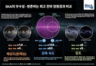 국제 거대전파망원경(SKA) 개요(이미지=우주청)