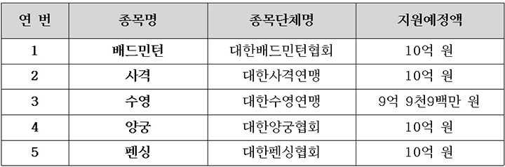 2025~2026년 전략종목 육성사업 공모 결과 (가나다순) (자세한 내용은 본문에 설명 있음)