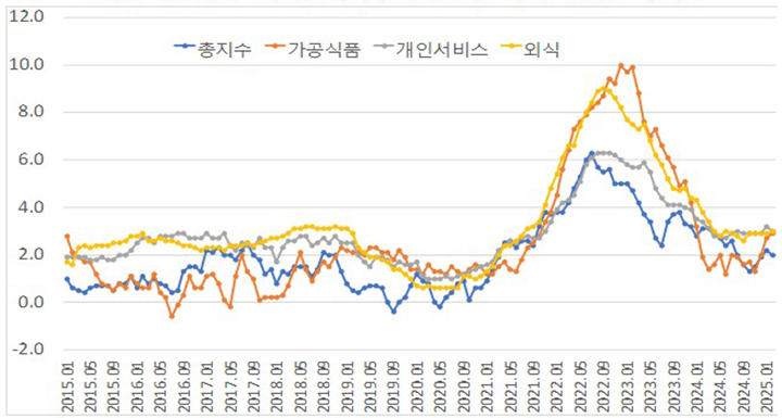 최근 10년간 소비자물가지수 전년동월 대비 증감률 추이 (자세한 내용은 본문에 설명있음)