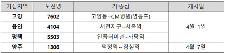 운행 개시 노선 (자세한 내용은 본문에 설명 있음)