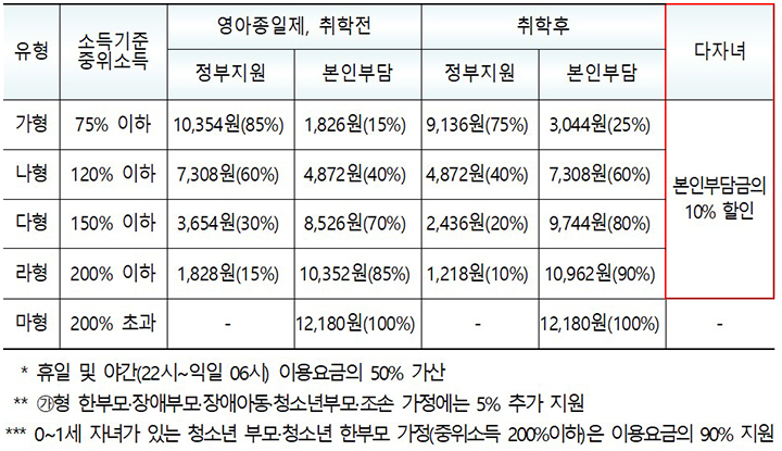 2025년 아이돌봄 서비스 이용요금표 (자세한 내용은 본문에 설명 있음)