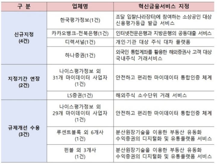 혁신금융서비스에 대한 금융위 의결 결과 (자료=금융위원회)