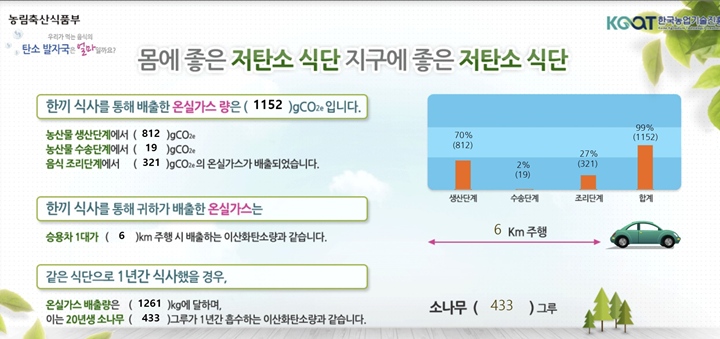 내가 소비하는 식단이 탄소 발자국을 얼마나 배출하는지 쉽게 확인할 수 있다. (출처: 스마트 그린푸드)