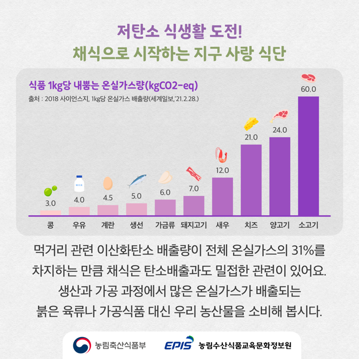 음식에 따라 배출되는 탄소량 비율은 대략적으로 다음과 같다. (출처: 농림축산식품부)