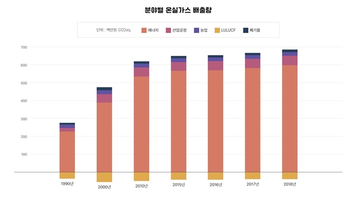 우리나라의 연간 온실가스 배출량. (출처: 탄소중립 실천포털)