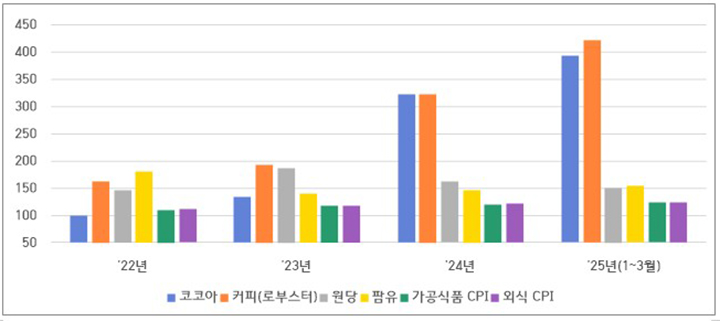 주요 원재료별 가격지수, 가공식품·외식 물가지수(2020년=100) (자세한 내용은 본문에 설명있음)