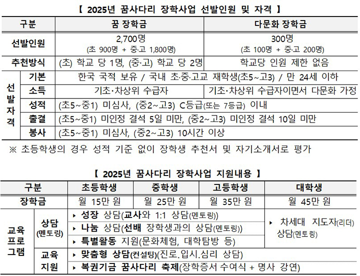 2025년 꿈사다리 장학사업 선발인원·자격(위) 및 지원내용 (자세한 내용은 본문에 설명 있음)