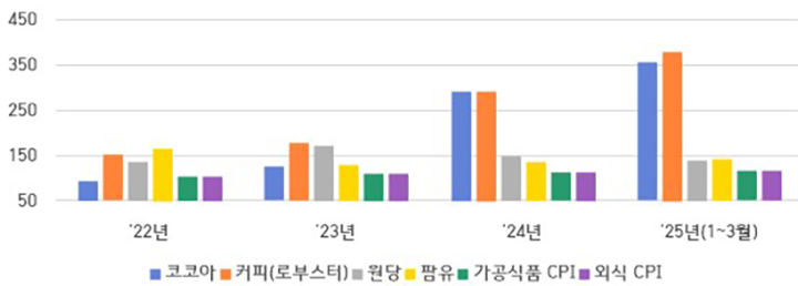 주요 원재료별 가격지수, 가공식품·외식 물가지수(2020년=100) (자세한 내용은 본문에 설명있음)