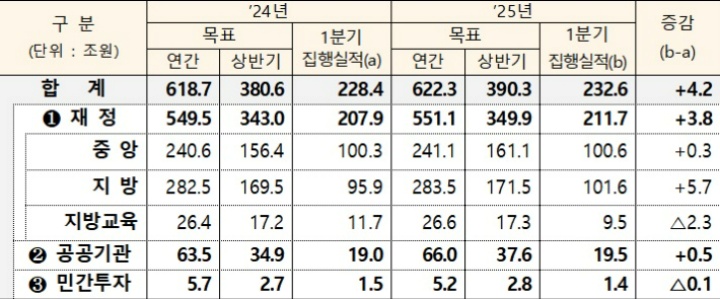 1분기 신속집행 실적 (자료=기획재정부)