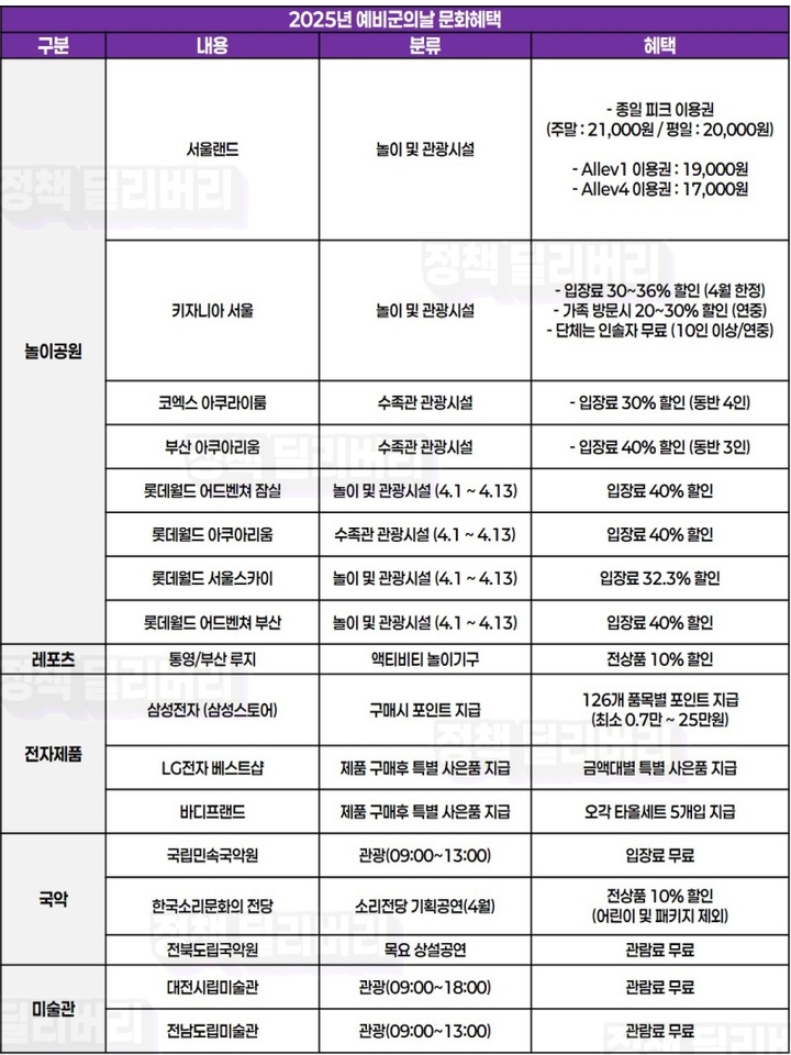 예비군들을 위해 준비된 다양한 혜택들(출처:국방부)