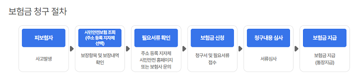 시민안전보험 신청 절차