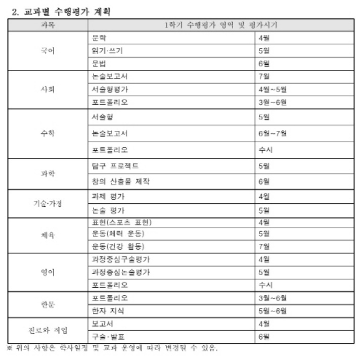 중1 아들이 다니는 학교의 수행평가 계획, 대부분 과목의 수행평가가 서술.논술형으로 이루어져 독서의 중요성은 더욱 커졌다.
