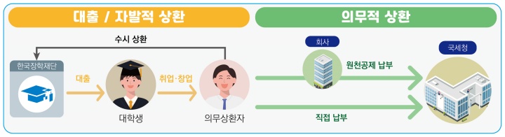대출·상환 기본 흐름 (자료=국세청)