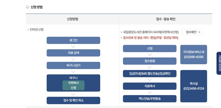 진행 과정 역시 국회도서관과 거의 비슷한 것을 확인할 수 있었다.