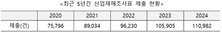<최근 5년간 산업재해조사표 제출 현황>