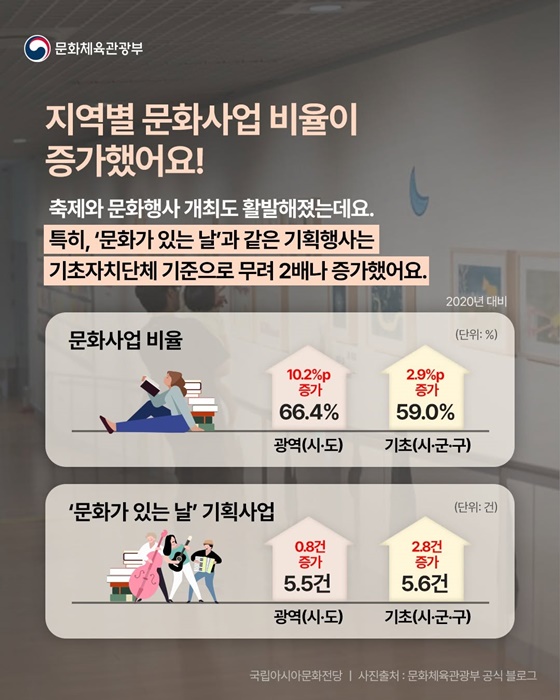 지역문화 실태조사 결과, 문화사업·인력 증가