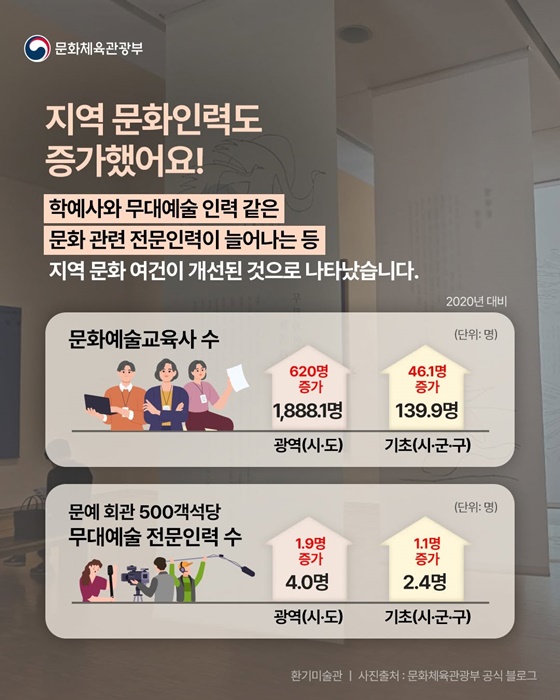 지역문화 실태조사 결과, 문화사업·인력 증가